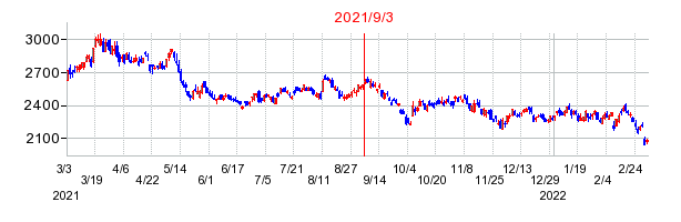 2021年9月3日 09:51前後のの株価チャート